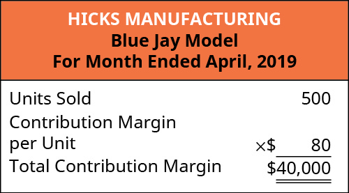 Hicks Manufacturing Blue Jay Model, For the Month Ended April, 2019. Units Sold 500 times Contribution Margin per Unit $80 equals Total Contribution Margin $40,000.