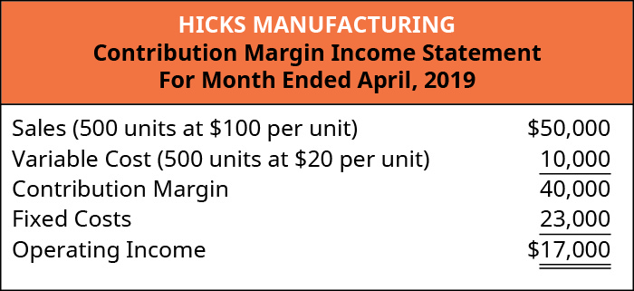Hicks Manufacturing Contribution Margin Income Statement, For the Month Ended April 2019. Sales (500 units at $100 per unit) $50,000 less Variable Cost (500 units at $20 per unit) 10,000 equals Contribution Margin 40,000. Subtract the Fixed Costs of 23,000 to get Operating Income of $17,000.