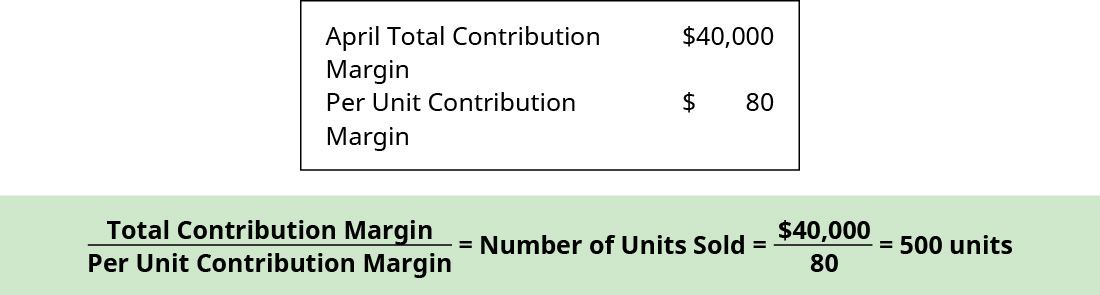 contribution per unit calculator