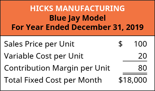 Hicks manufacturing blue jay model: sales price per unit ??100 less variable cost per unit 20 equals contribution margin per unit ??80. total fixed cost per month ??18,000.