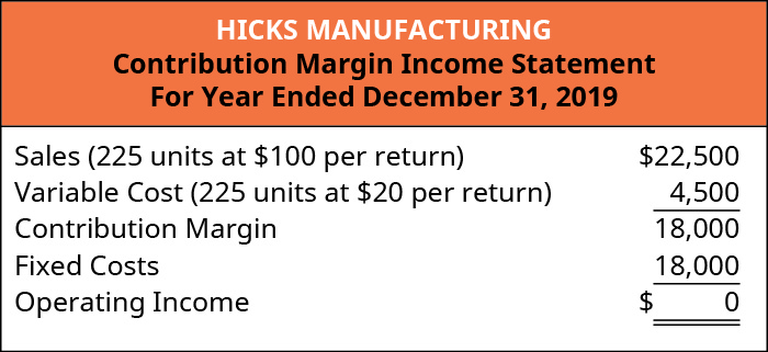 Hicks Manufacturing Contribution Margin Income Statement: Sales (225 units at 💲100 per unit) 💲22,500 less Variable Cost (225 units at 💲20 per unit) 4,500 equals Contribution Margin 18,000. Subtract Fixed Costs 18,000 equals Operating Income of 💲0.