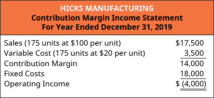 Hicks manufacturing contribution margin income statement: sales (175 units at ??100 per unit) ??17,500 less variable cost (175 units at ??20 per unit) 3,500 equals contribution margin 14,000. subtract fixed costs 18,000 equals operating income of ??(4,000).