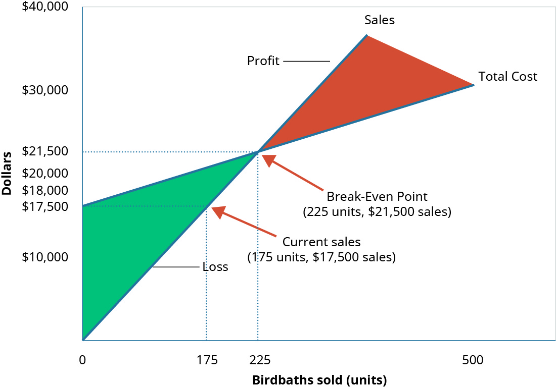 A graph of the break-even point where “dollars” is the y axis and “birdbaths sold” is the x axis. a line goes from the origin up and to the right and is labeled “sales.” another line, representing “total costs” goes up and to the right, starting at the y axis at ??18,000 and is not as steep as the first line. there is a point where the two lines cross labeled “break-even point.” there are dotted lines going at right angles from the breakeven point to both axes showing the units sold are 225 and the cost is ??22,500. there is also a dotted line at the point at 175 units level going up to the sales and costs lines with a point on each. a dotted line from each is going to the y axis crossing at ??21,500 from the cost line and ??17,500 from the sales line. the difference between these two points is the ??4,000 loss.