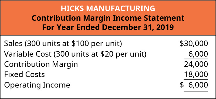 Hicks manufacturing contribution margin income statement: sales (300 units at ??100 per unit) ??30,000 less variable cost (300 units at ??20 per unit) 6,000 equals contribution margin 24,000. subtract fixed costs 18,000 equals operating income of ??6,000.