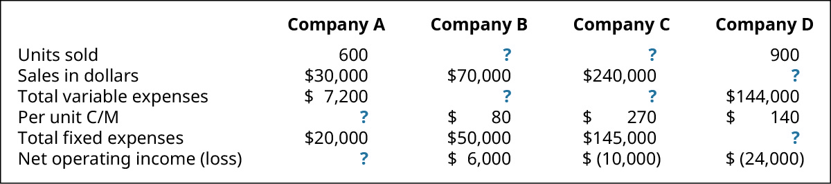 Company A, Company B, Company C, Company D (respectively): Units Sold 600, ?, ?, 900; Sales in Dollars 💲30,000, 70,000, 240,000, ?; Total Variable Expenses 💲7,200, ?, ?, 💲144,000; Per Unit C/M ?, 💲80, 💲270, 💲140; Total Fixed Expenses 💲20,000, 50,000, 145,000, ?; Net Operating Income (loss) ?, 💲6,000, 💲(10,000), 💲(24,000).