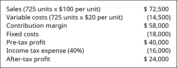 Calculate A Break Even Point In Units And Dollars Principles Of Accounting Volume 2 Managerial Accounting