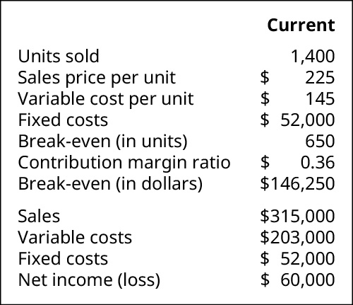 Current information: Units Sold 1,400, Sales Price per Unit $225, Variable Cost per Unit $145, Fixed Costs $52,000, Break-Even (in units) 650, Contribution Margin per Unit $0.36, Break-Even (in dollars) $146,250, Sales $315,000, Variable Costs $203,000, Fixed Costs $52,000, Net Income $60,000.