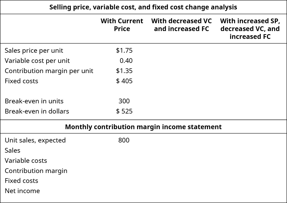 Selling Price, Variable Cost, and Fixed Cost Change Analysis with Current Price, with Decreased VC and Increased FC, and with Increased SP, Decreased VC, and Increased FC (respectively): Sales price per unit $1.75, -, -; Variable cost per unit 0.40, -, -; Contribution margin per unit $1.35, -, -; Fixed costs $405, -, -; Break-even in units 300, -, -; Break-even in dollars $525.00, -, -. Monthly Contribution Margin Income Statement with Current Price, with Decreased VC and Increased FC, and with Increased SP, Decreased VC, and Increased FC (respectively): Unit sales, expected 800, -, -; Sales -, -, -; Variable costs -, -, -; Contribution Margin -, -, -; Fixed costs -, -, -; Net income -, -, -.