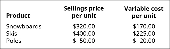 Product, Selling Price per Unit, Variable Cost per Unit (respectively): Snowboards, 💲320, 170; Skis 400, 225; Poles 50, 20.