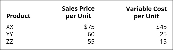 Product, Sales Price per Unit, Variable Cost per Unit (respectively): XX 💲75, 💲45; YY 60, 25; ZZ 55, 15.