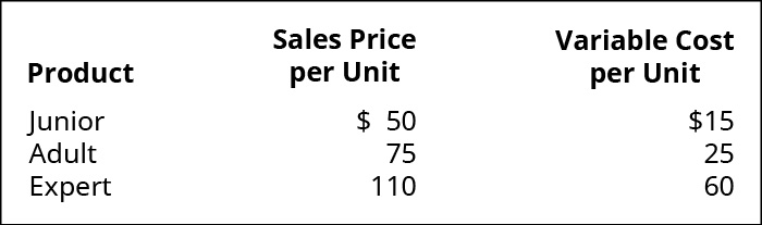 Product, Sales Price per Unit, Variable Cost per Unit (respectively): Junior 💲50, 💲15; Adult 75, 25; Expert 110, 60.