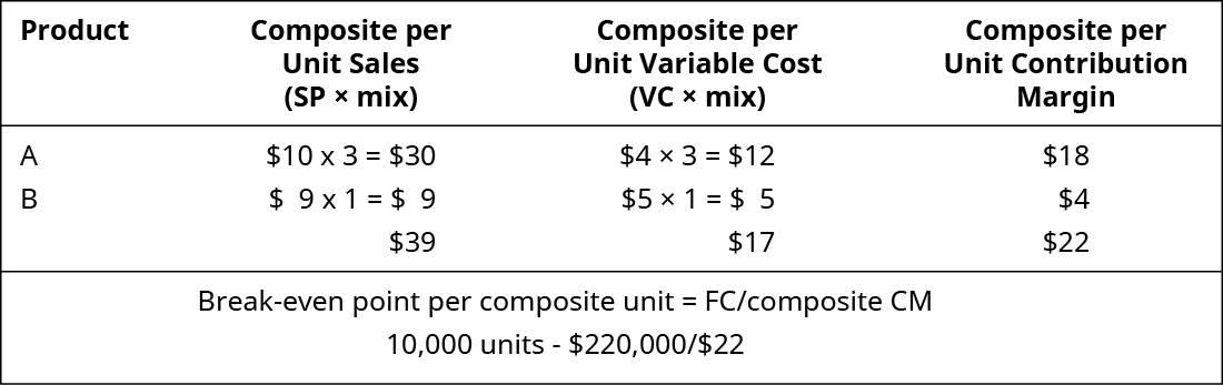 Product: A, B; Composite per unit sales (SP times mix): 💲10 times 3 equals 💲30, 49 times 1 equals 💲9. Total equals 💲39. Composite per unit variable cost (VC times mix): 💲4 times 3 equals 💲12, 💲5 times 1 equals 💲5. Total equals 💲17. Composite per unit contribution margin: 💲18, 💲4. Total equals 💲22. Break-even point per composite unit equals FC divided by composite CM 10,000 units minus 💲220,000 divided by 💲22.