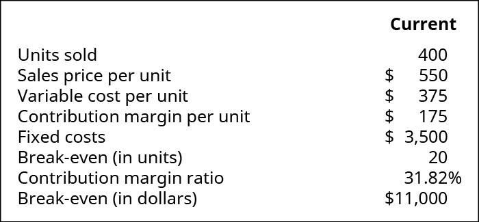 Current information: Units Sold 400, Sales Price per Unit 💲525, Variable Cost per Unit 375, Contribution margin per Unit 💲150, Fixed Costs 3,500, Break-Even in units 23, Contribution Margin Ratio 0.29, Break-Even in Dollars 💲12,250.