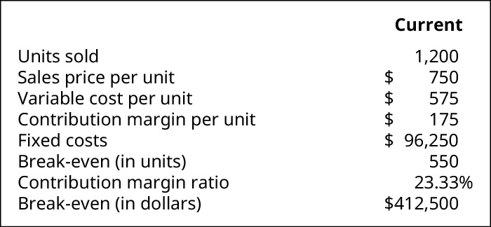Current information: Units Sold 1,200, Sales Price per Unit 💲765, Variable Cost per Unit 590, Contribution margin per Unit 💲175, Fixed Costs 97,000, Break-Even in units 554, Contribution Margin Ratio 0.23 Break-Even in Dollars 💲424,028.57.