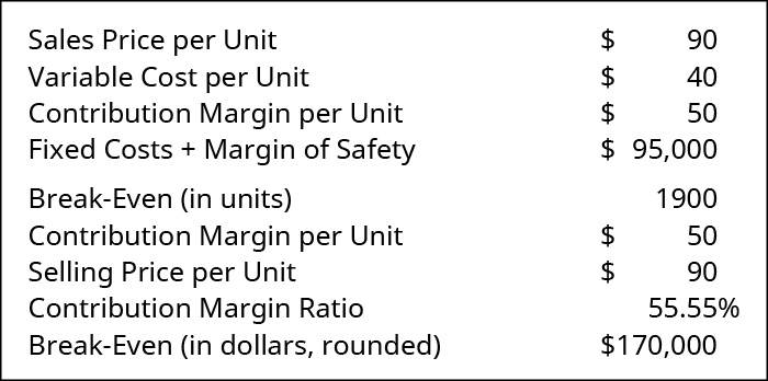 Sales Price per Unit 💲90 less Variable Cost per Unit 💲40 equals Contribution Margin per Unit 💲50. Fixed Costs plus Margin of Safety 💲95,000, Break-Even in units 1900. Contribution Margin per Unit 💲50 divided by Selling Price per Unit 💲90 equals Contribution Margin Ratio 55.55 percent, Break-Even in dollars, rounded 💲170,000.