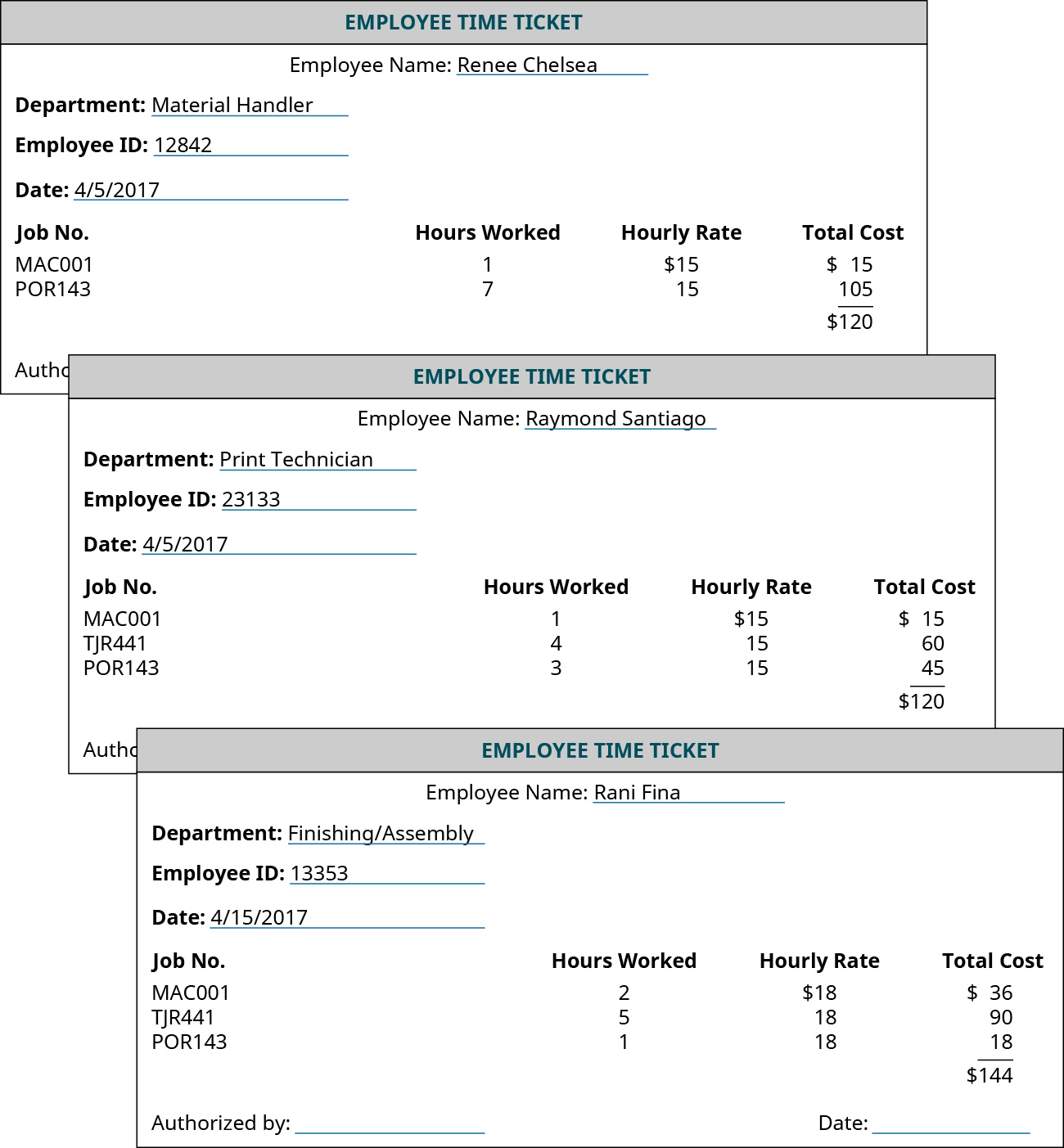 Three forms labeled “Employee Time Ticket.” They each have a place to fill out the Employee Name, Department, Employee ID, and Date. Then there are four columns the form with headings: “Job No.”, “Hours Worked”, “Hourly Rate”, and “Total Cost”. The first ticket is Renee Chelsea, material handler, ID# 12842, 4/5/2017 with the following information: MAC001 1, 15, 15; POR143, 7,15,105. Her total cost is added to be 120. The second ticket is Raymond Santiago, Print Technician, ID#23133, 4/5/2017 with the following information: MAC001 1, 15, 15; TJR441 4, 15, 60, POR143, 3, 15, 45. His total is 120. The last ticket is Rani Fina, Finishing/Assembly, ID#13353, 4/15/2017 with the following information: MAC001, 2, 18, 36; TJR441 5, 18, 90; POR143, 1, 18, 18; for a total of 144. Each ticket has a place on the bottom to be authorized with a signature and a date.