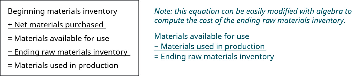 This figure calculates Materials used in production: Beginning Materials Inventory plus net materials purchased equals Materials available for use. Then subtract the ending raw materials inventory to get Materials used in production.