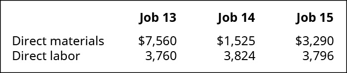 Chart showing the Direct Material and Direct Labor for Jobs 13, 14, and 15. Respectively, the dollar figures are: Job 13 7560 and 3760, Job 14 1525 and 3824, Job 15 3290 and 3796.