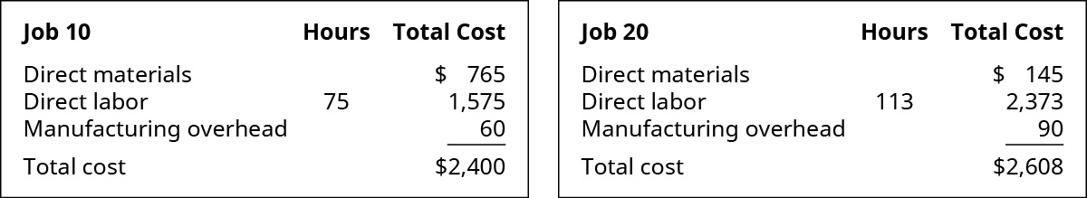 A chart for both Jobs 10 and 20 showing the production costs. Job 10’s costs are: Direct Materials $765, Direct Labor 75 hours for labor cost of 1574, Manufacturing Overhead 60, equaling a total cost of $2400. Job 20’s costs are: Direct Materials $145, Direct Labor 113 hours for labor cost of 2373, Manufacturing Overhead 90, equaling a total cost of $2608.