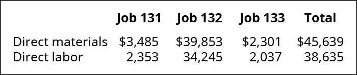 Chart showing Direct Materials and Direct Labor for three jobs. Respectively, the dollar figures are: Job 131 3,485 and 2,353, Job 132 39,853 and 34,245, and Job 133 2,301 and 2,037. The total direct material is $45,639 and total direct labor is 38,635
