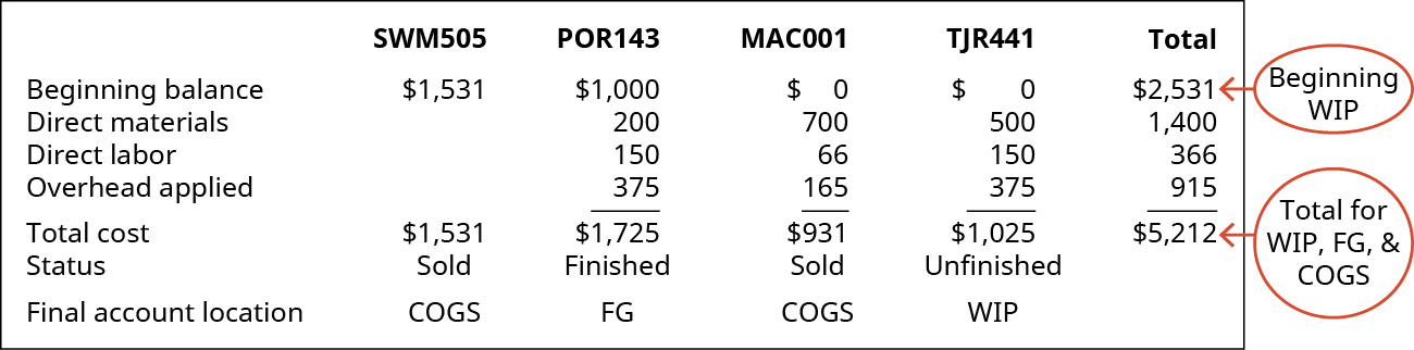 Chart showing a summary of the Jobs: SWM505, POR143, MAC001, TJR441, and Total. Beginning Balance $1,531, 1,000, 0, 0, 2,531 (which is the Beginning WIP for the company) plus Direct Materials 0, 200, 700, 500, and 1,400 plus Direct Labor 0, 150, 66, 150, 366 plus Overhead applied 0, 375, 165, 375, and 915 equals total cost of 1,531, 1,725, 931, 1,025, and 5,212 (which is Total for WIP, FG, and CGS) Status is Sold, Finished, Sold, and Unfinished, Final account location is Cost of Goods Sold, Finished Goods Inventory, cost of Goods Sold, and WIP Inventory.