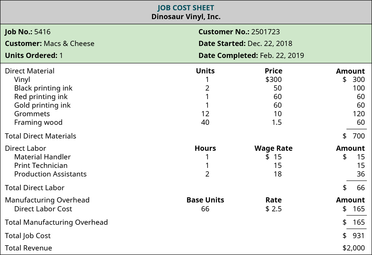 A Job Cost Sheet. Headings are JOB COST SHEET, Dinosaur Vinyl, Inc. Identifying information is Job No.: 5416, Customer: Macs & Cheese, Units Ordered: 1, Customer No.: 2501723, Date Started: Dec. 22, 2018, Date Completed: Feb. 22, 2019 Costs are shown in 4 columns: Cost classifications, Units, Cost per Unit, and Amount. Direct Materials Costs are: Vinyl, 1, 300, 300; Black printing ink 2, 50, 100; Red printing ink 1, 60, 60; Gold printing ink 1, 60, 60; Grommets 12, 10, 120; Framing wood 40, 1.50, 60; for a total Direct materials of $700. Direct Labor Costs are: Material Handler 1, 15, 15; Print Technician 1, 15, 15; Production Assistants 2, 18, 36; for a total Direct Labor Cost of 66. Manufacturing Overhead Allocation Base: Direct Labor Cost. Base Units 66, Rate is $1.50 for a total overhead allocation of $165. Total job cost is $931.Total Revenue is $2000.