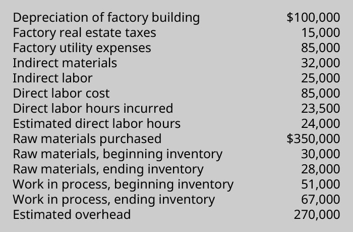 Data chart showing; Depreciation of factory building $100,000 Factory real estate taxes 15,000, Factory utility expenses 85,000, Indirect materials 32,000, Indirect labor 25,000, Direct labor cost 85,000, Direct labor hours incurred 23,500, Estimated direct labor hours 24,000, Raw materials purchased 350,000, Raw materials beginning inventory 30,000, Raw materials ending inventory 28,000, Work in Process beginning inventory 51,000, Work in process ending inventory 67,000, Estimated overhead 270,000.