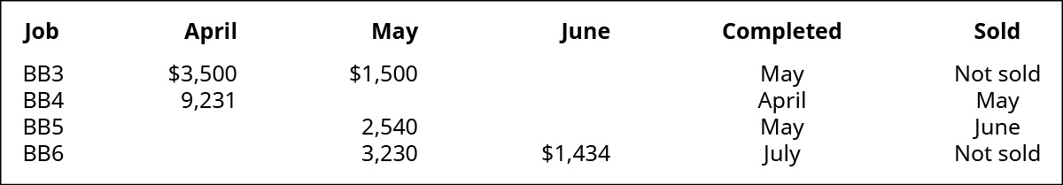 Chart showing information for 4 jobs: BB3 $3,500 in April, $1,500 in May, completed in May, not sold. BB4 9,231 in April, completed in April, sold in May. BB5 2,540 in May, completed in May, sold in June. BB6 3230 in May, 1434 in June, completed in July, not sold