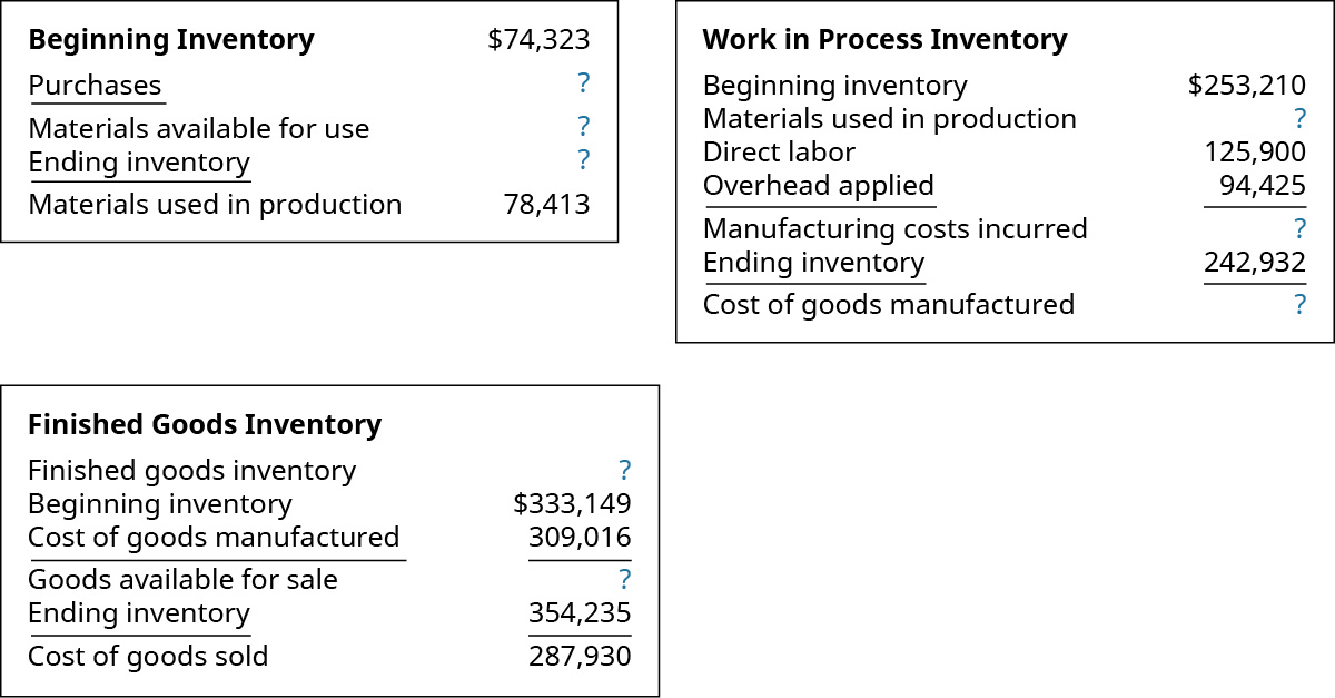 Three cost computation charts. Raw Materials chart: Beginning Raw Materials Inventory $74,323, Minus Purchases 77,321 equals Materials available for use ? then subtract Ending Raw Materials Inventory of ? to get Materials Used in Production 78,413. Work In Process Inventory chart: Beginning WIP Inventory $253,210 plus Materials used in production ? plus Direct Labor 125,900 plus Overhead Applied 94,425 equals Manufacturing costs Incurred ? . Then subtract Ending WIP Inventory 242,932 to get Cost of Goods Manufactured ?. Finished Goods Inventory chart: Beginning Finished Goods Inventory of 333,149 plus Cost of Goods Manufactured of 309,016 equals Goods Available for Sale of ? . Then subtract Ending Finished Goods Inventory of 354,235 to get Cost of Goods Sold of 287,930.