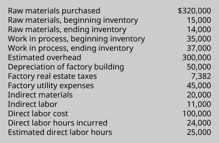 Data chart showing: Raw material purchased 320,000, Raw material beginning inventory 15,000, Raw material ending inventory 14,000, Work in Process beginning inventory 35,000, Work in process ending inventory 37,000, Estimated overhead 300,000. Direct labor hours incurred 24,000, Estimated direct labor hours 25,000, Depreciation of factory building $50,000 Factory real estate taxes 7,382 Factory utility expenses 45,000, Indirect materials 20,000, Indirect labor 1,000, Direct labor cost 100,000. Direct labor hours incurred, 24,000. Estimated direct labor hours, 25,000.