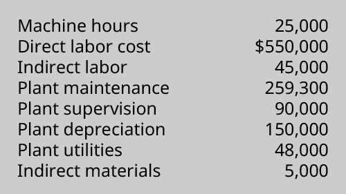 A chart of information including: Machine hours 25,000, Direct labor cost $550,000, Indirect labor 45,000, Plant maintenance 259, 300, Plant supervision 90,000, Plant depreciation 150,000, Plant utilities 48,000, Indirect material 5,000.