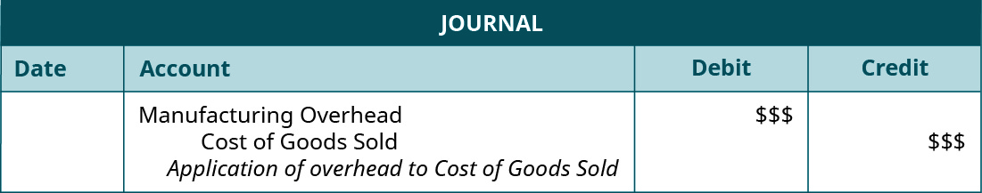 A journal entry lists Cost of Goods Sold with space for a debit entry, and Manufacturing Overhead with space for a credit entry, and the note “Application of overhead to Cost of Goods Sold”.