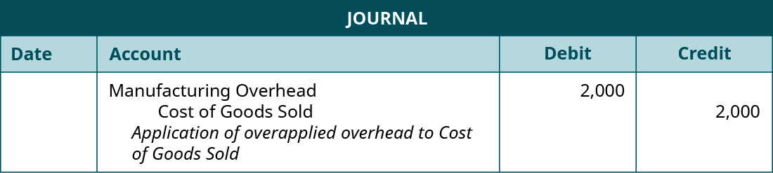 Une écriture de journal indique les frais généraux de fabrication avec un débit de 2 000, le coût des marchandises vendues avec un crédit de 2 000, et la note 