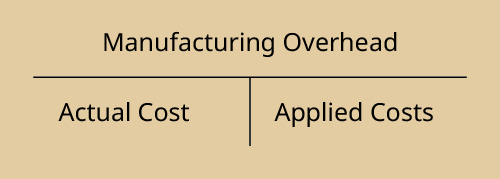A T-account for Manufacturing Overhead showing the debit as actual cost and the credit as applied costs.