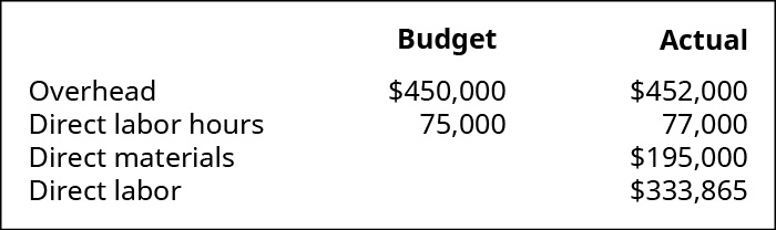 Um gráfico mostrando orçamento de custos indiretos $450.000, real $452.000; orçamento de horas de mão-de-obra direta 75.000, real 77.000; materiais diretos $195.000, e mão-de-obra direta $333.865