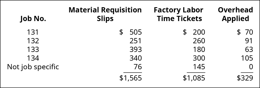 A four column cost chart with the following headings: Job No., Material Requisition Slips, Factory Labor Time Tickets, Overhead Applied. The rows are: 131, 505, 200, 70; 132, 251, 260, 91; 133, 393, 180, 63; 134, 340, 300, 105; Not job specific, 76, 145, 0; Totals 1565, 1,085, 329.