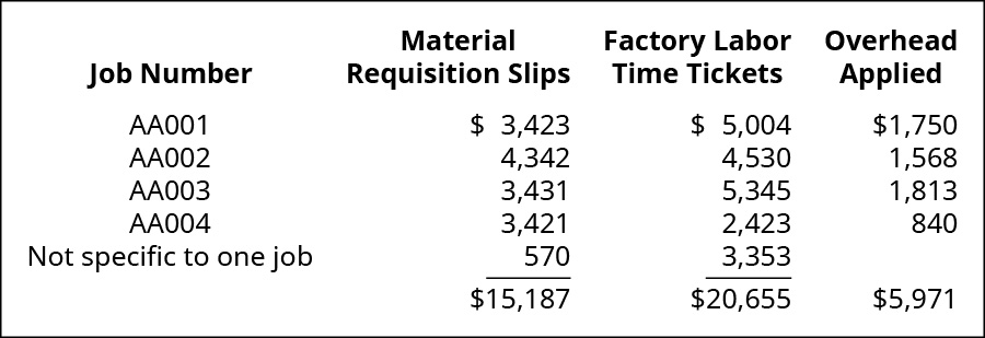 A four column cost chart with the following headings: Job No., Material Requisition Slips, Factory Labor Time Tickets, Overhead Applied. The rows are: AAA001, 3,423, 5,004, 1,750; AAA002 4,342, 4,530, 1,568; AAA003 3,431 5,345, 1,813; AAA004 3,421, 2,423, 840; Not specific to one job, 570, 3,353, 0; Totals 15,187, 20,655, 5,971.