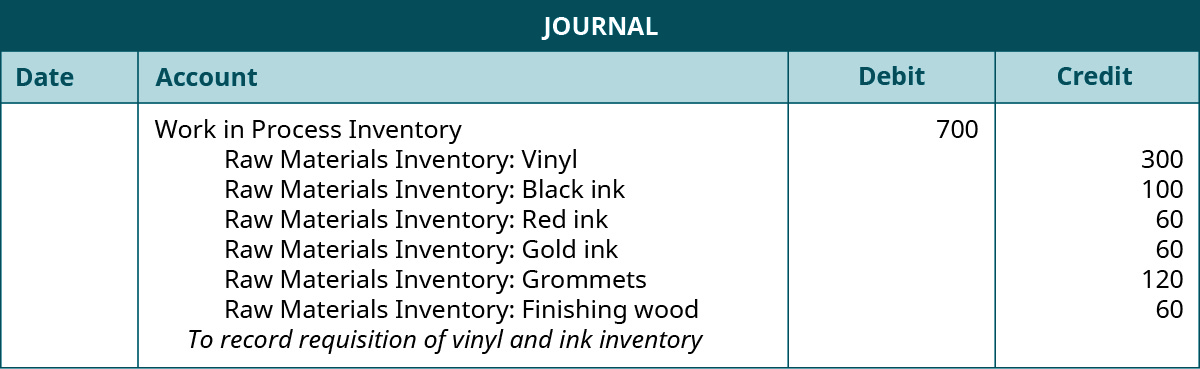 A journal entry lists Work in Process Inventory with a debit of 700, Raw Materials Inventory: Vinyl with a credit of 300, Raw Materials Inventory: Black ink with a credit of 100, Raw Materials Inventory: Red ink with a credit of 60, Raw Materials Inventory: Gold ink with a credit of 60, Raw Materials Inventory: Grommets with a credit of 120, Raw Materials Inventory: Finishing wood with a credit of 60, and the note “To record requisition of vinyl and ink inventory”.