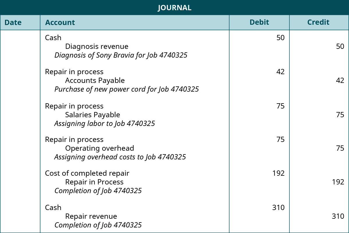 A journal with four columns headed “Date”, “Account”, “Debit”, and “Credit.” There are six entries (not dated.) The first one shows in the “Account” column a debit to “Cash, a credit (indented) to Diagnosis revenue, and the entry description, which reads “Diagnosis of Sony Bravia for Job 4740325”. The amount of 50 is listed in the debit column across from the “Cash” debit and in the credit column across from the “Diagnosis Revenue” credit. The second entry shows in the “Account” column a debit to “Repair in process”, a credit (indented) to “Accounts Payable”, and the entry description, which reads “Purchase of new power cord for Job 4740325.” The amount of 42 is shown across from each of these in the respective debit and credit columns. The third entry shows in the “Account” column a debit to “Repair in process”, a credit (indented) to “Salaries Expense”, and the entry description, which reads “Assigning labor to Job 4740325.” The amount of 75 is shown across from each of these in the respective debit and credit columns. The fourth entry shows in the “Account” column a debit to “Repair in process”, a credit (indented) to “Operating Overhead”, and the entry description, which reads “Assigning overhead costs to Job 4740325.” The amount of 75 is shown across from each of these in the respective debit and credit columns. The fifth entry shows in the “Account” column a debit to “Cost of completed repair”, a credit (indented) to “Repair in process”, and the entry description, which reads “Completion of Job 4740325.” The amount of 192 is shown across from each of these in the respective debit and credit columns. The sixth entry shows in the “Account” column a debit to “Cash” , a credit (indented) to “Repair Service”, and the entry description, which reads “Completion of Job 4740325.” The amount of 310 is shown across from each of these in the respective debit and credit columns.