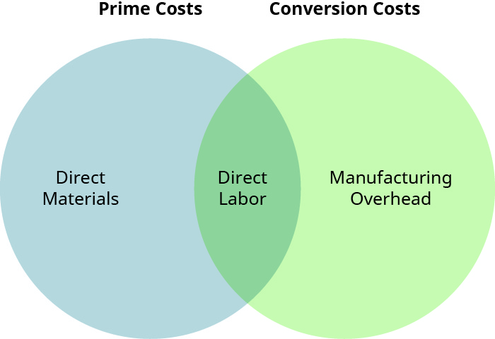 A Venn diagram showing Direct Materials only in the left circle (Prime Costs), Direct Labor in the middle cross-over section, and Manufacturing Overhead only in the right circle (Conversion Costs).