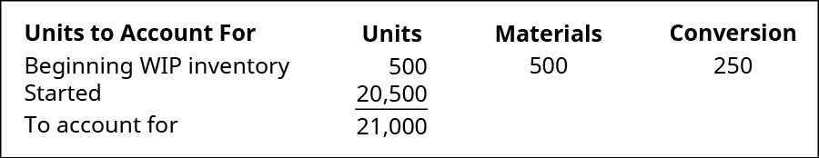 Units to account for: (Units, Materials, Conversion, respectively): Beginning WIP inventory 500, 500, 250; Started 20,500, ?, ?; To account for 21,000, ? , ?