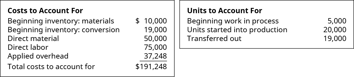 Costs to Account for: Beginning inventory materials $10,000, Beginning inventory conversion 19,000, Direct material 50,000, Direct labor 75,000, Applied overhead 37,248 equals Total costs to account for $191,248. Units to Account for: Beginning WIP 5,000, Units started into production 20,000, Transferred out 19,000.