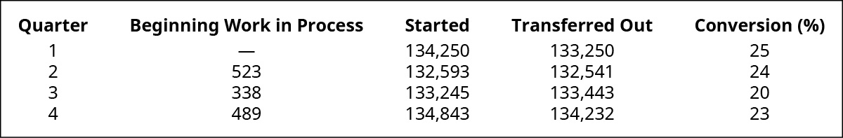 Quarter, Beginning WIP, Started, Transferred Out, and Conversion percent (respectively): 1, –, 134,250, 133,250, 25; 2, 523, 132,593, 132,541, 24; 3, 338, 133,245, 133,443, 20; 4, 489, 134,843, 134,232, 23.