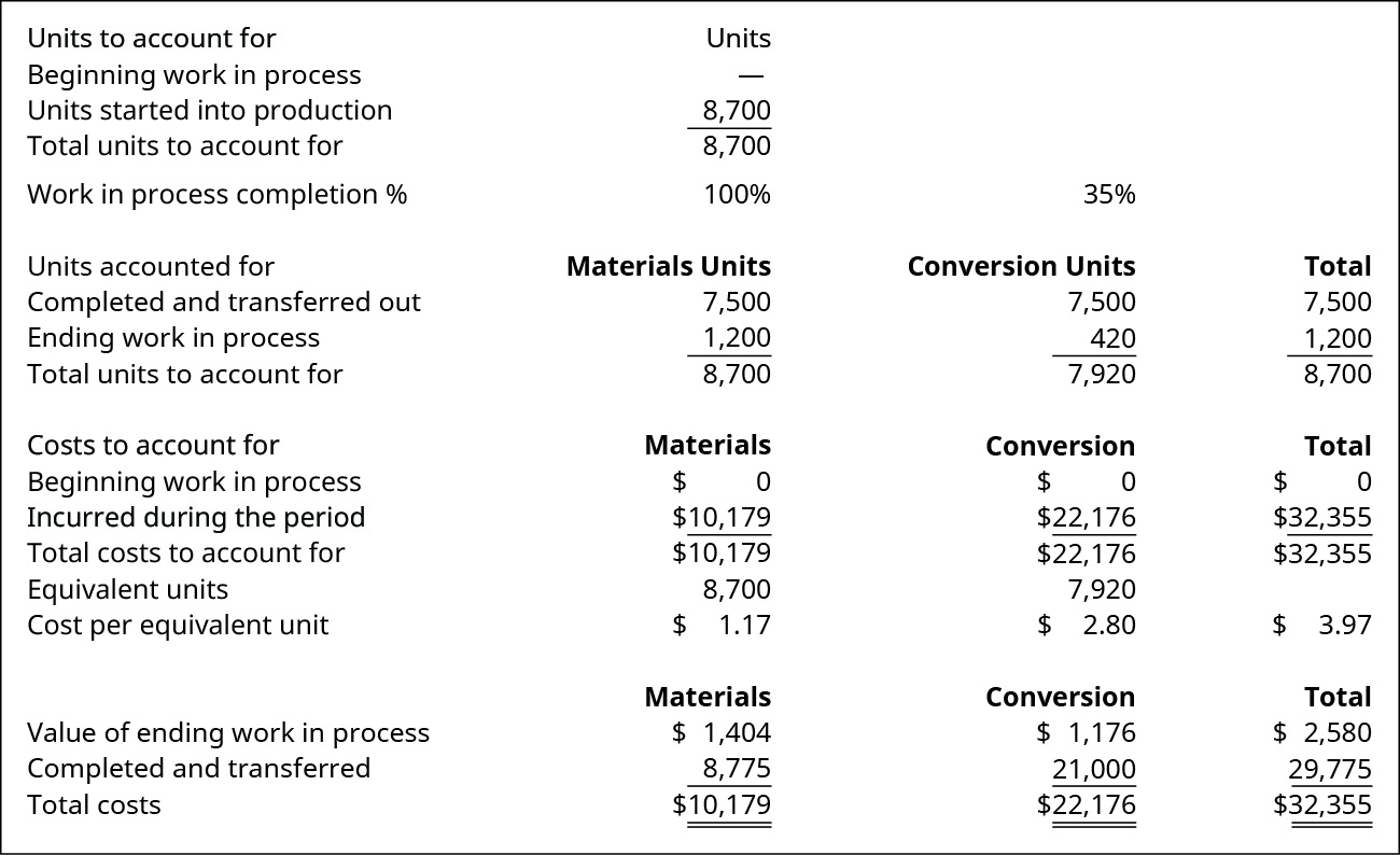 Units to account for: Beginning WIP -, Units started into production 8,700, Total units to account for 8,700. Total units, 100 percent Materials Units, 35 percent Conversion Units, respectively: Units accounted for: Completed and transferred out 7,500, 7500, 7,500; Ending WIP 1,200, 1,200, 420; Total equivalent units to account for 8,700, 8,700, 7,920. Costs to account for: Beginning WIP $0, 0, 0; Incurred during the period $32,355, 10,179, 22,176; Total costs to account for $32,355, 10,179, 22,176; Equivalent units –, 8,700, 7,920; Cost per equivalent unit $3.97, 1.17, 2.80; Value of ending WIP $2,580, 1,404, 1,176; Completed and transferred $29,775, 8,775, 21,000; Total costs $32,355, 10,179, 22,176.
