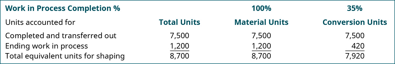 WIP completion % Units accounted for: (Total Units, 100% Material Units, 35% Conversion Units, respectively): Completed and transferred out 7,500, 7,500, 7,500; Ending WIP 1,200, 1,200, 420; Total equivalent units for shaping 8,700, 8,700, 7,920.