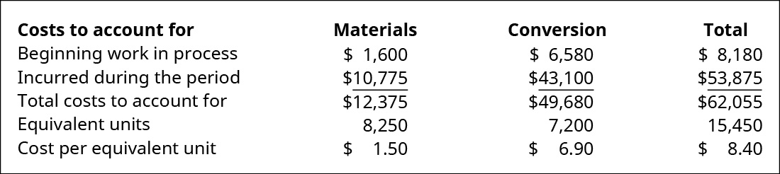 Costs to account for (Materials, Conversion, and Total, respectively): Beginning WIP $1,600, 6,580, 8,180; Incurred during the period 10,775, 43,100, 53,875; Total costs to account for 12,375, 49,680, 62,055; Equivalent units 8,250, 7,200, –; Cost per equivalent unit $1.50, 6.90, 8.40.