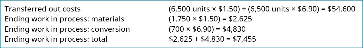 Transferred out costs (6,500 units times $1.50) plus (6,500 units times $6.90) equals $54,600; Ending WIP: materials (1,750 times $1.50) equals $2,625; Ending WIP: conversion (700 times $6.90) equals $4,830; Ending WIP: Total $2,625 plus 4,830 equals $7,455.