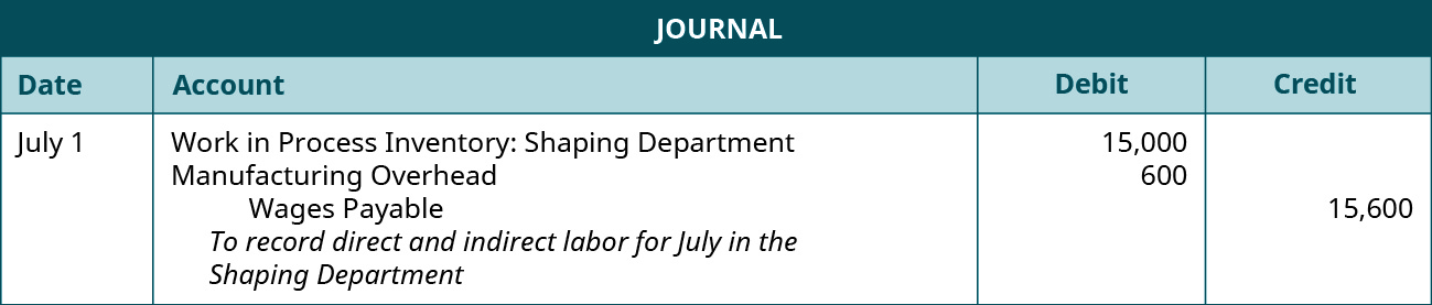 Journal entry for July 1 debiting Work in Process Inventory: Shaping Department 15,000 and Manufacturing Overhead 600, and crediting Wages Payable 15,600. Explanation: To record direct and indirect labor for July in the Shaping Department.