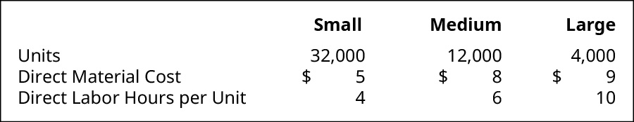 Chart showing the figures for Small, Medium, and Large, respectively. Units: 32,000, 12,000, 4,000. Direct Materials Cost: 💲5, 💲8, 💲9. Direct Labor Hours per Unit: 4, 6, 10.