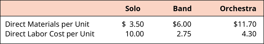 Costs for Solo, Band, and Orchestra, respectively, for Direct Materials per unit are: 💲3.50, 💲6, 💲11.70. For Direct Labor Cost per Unit, they are: 10.00, 2.75, 4.30.